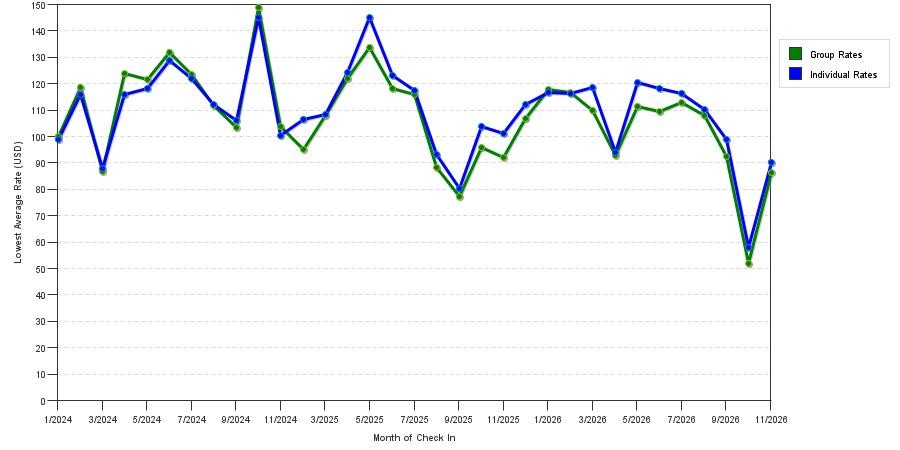 seasonality of hotel rates in Clarksville