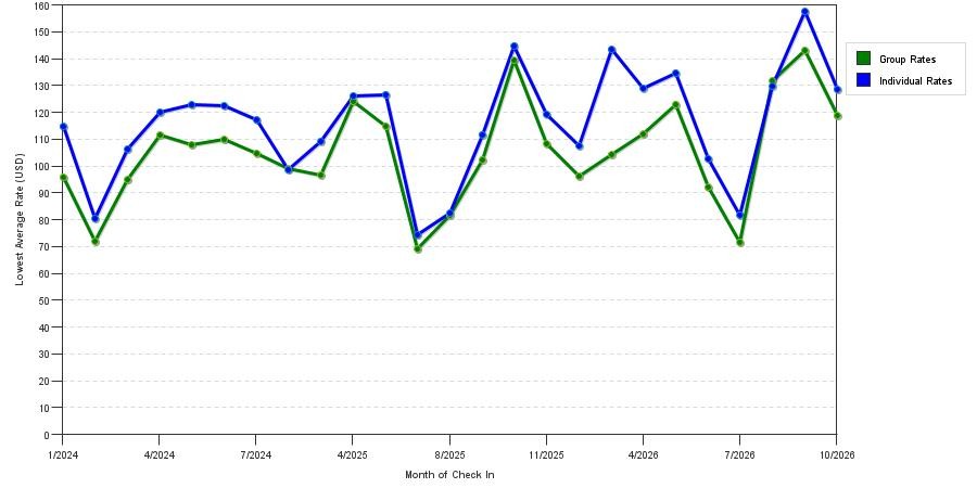 seasonality of hotel rates in Clemmons