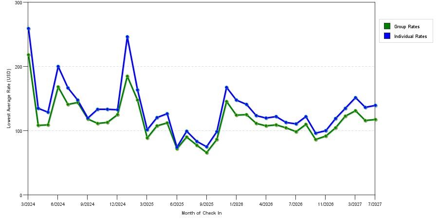 seasonality of hotel rates in Clermont