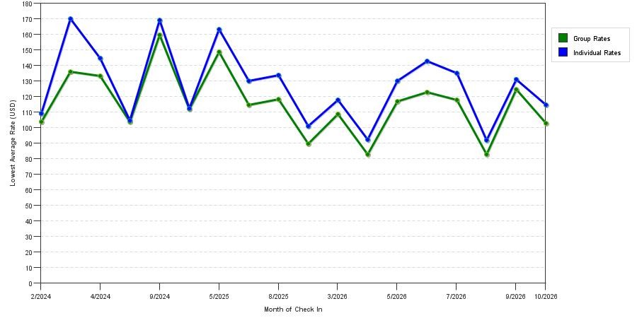 seasonality of hotel rates in Clinton