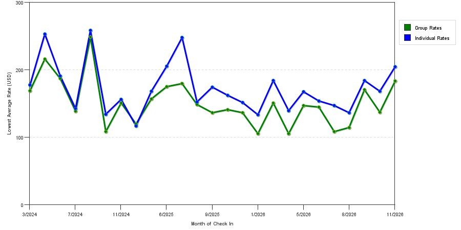 seasonality of hotel rates in Cockeysville