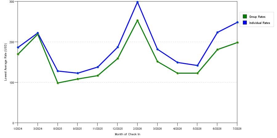 seasonality of hotel rates in Coconut Creek