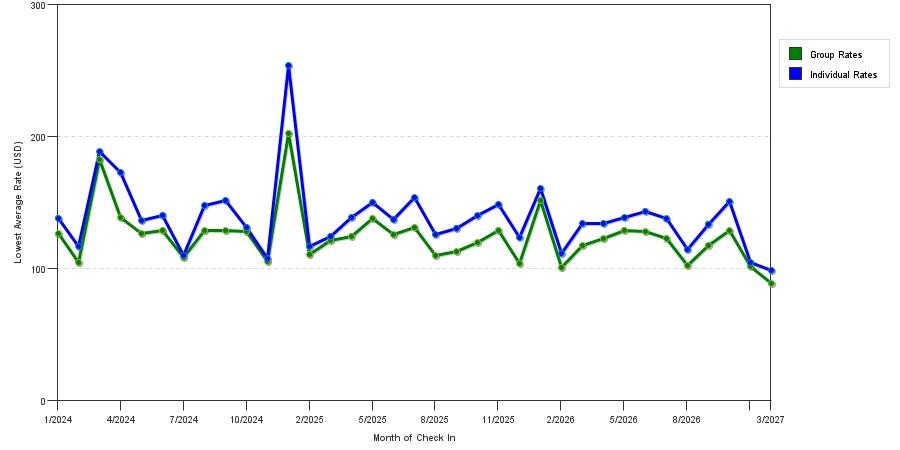 seasonality of hotel rates in College Park