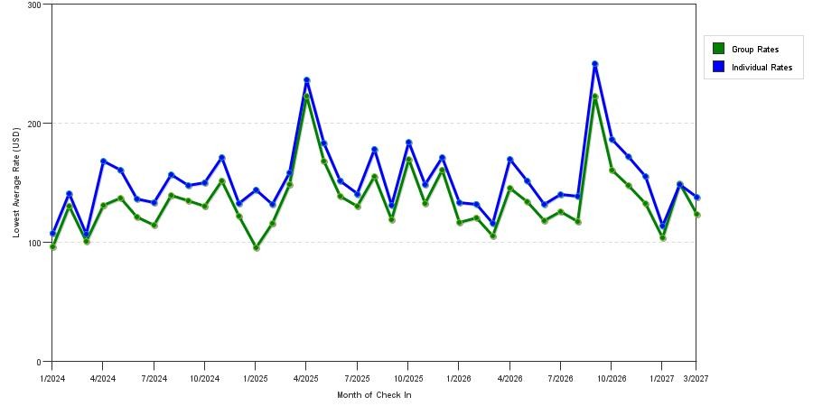 seasonality of hotel rates in College Station