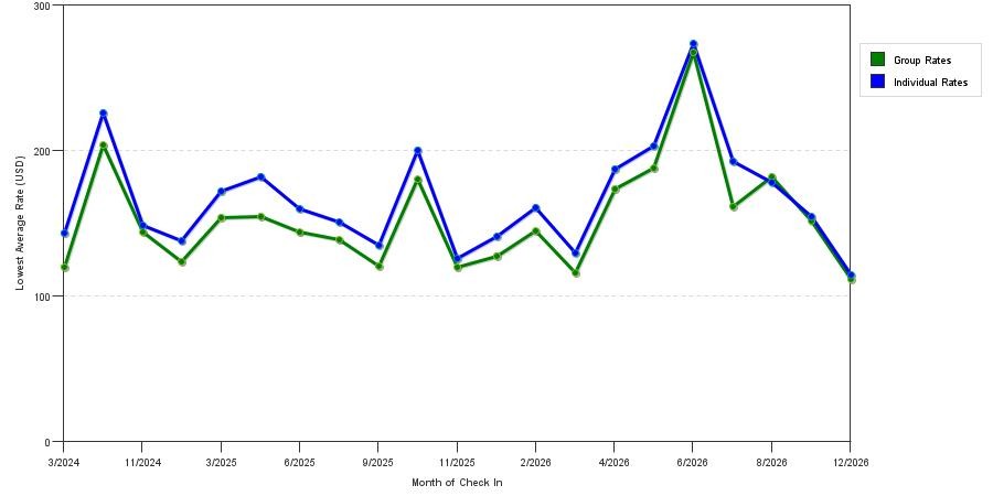 seasonality of hotel rates in Collegeville
