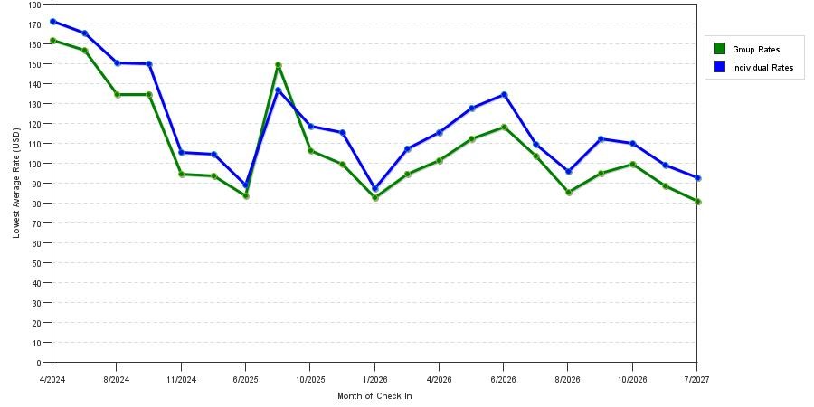 seasonality of hotel rates in Colonial Heights