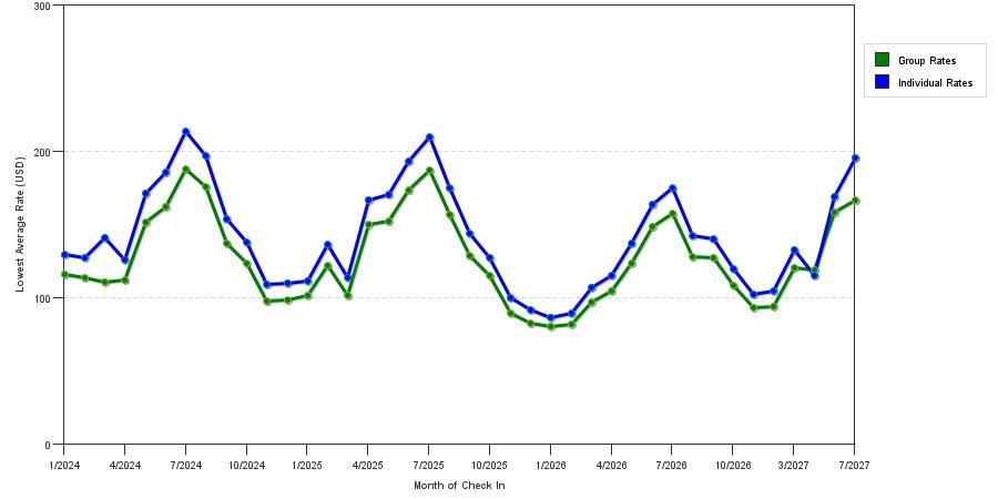 seasonality of hotel rates in Colorado Springs