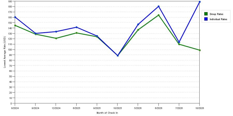 seasonality of hotel rates in Columbia City