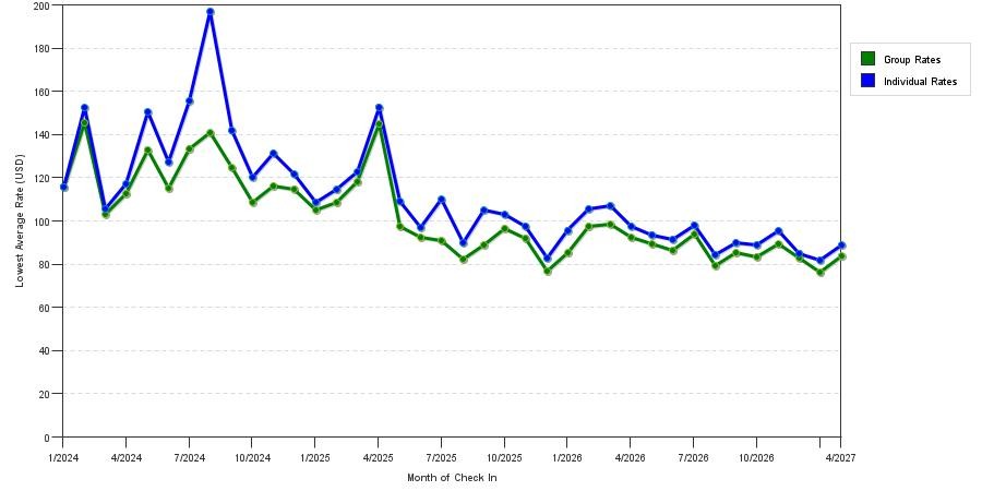 seasonality of hotel rates in Columbus