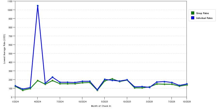 seasonality of hotel rates in Columbus