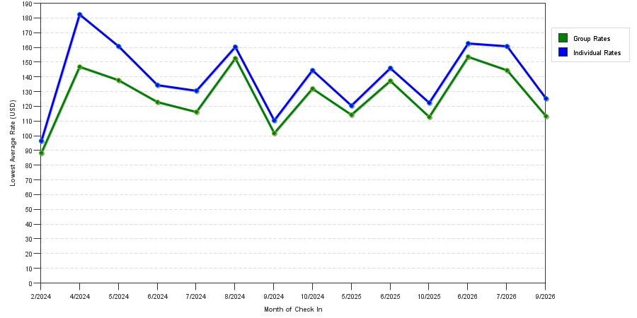seasonality of hotel rates in Comstock Park