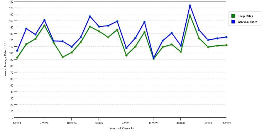 seasonality of hotel rates in Concord