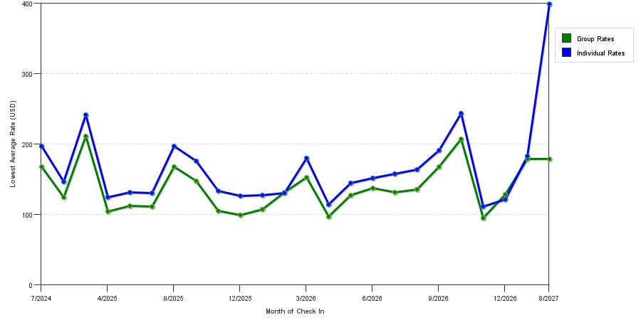 seasonality of hotel rates in Concord