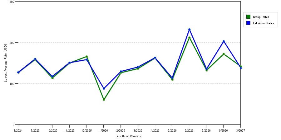 seasonality of hotel rates in Concordville
