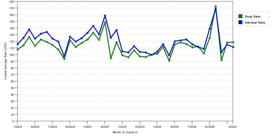 seasonality of hotel rates in Conroe