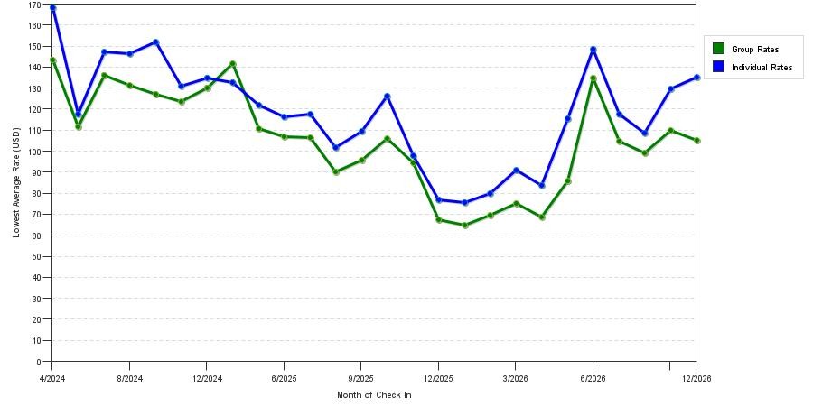seasonality of hotel rates in Conyers