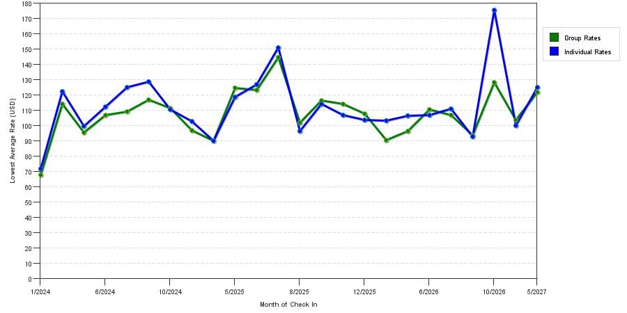 seasonality of hotel rates in Cookeville