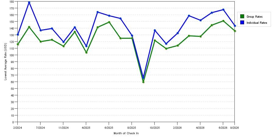 seasonality of hotel rates in Coon Rapids