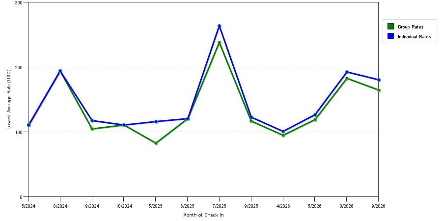 seasonality of hotel rates in Cooperstown