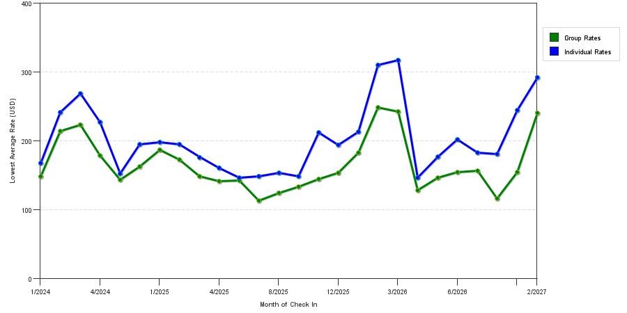 seasonality of hotel rates in Coral Springs