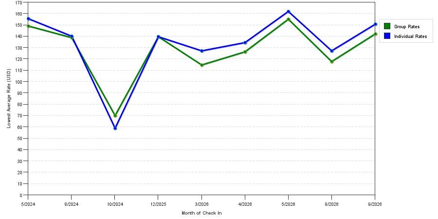 seasonality of hotel rates in Cordele