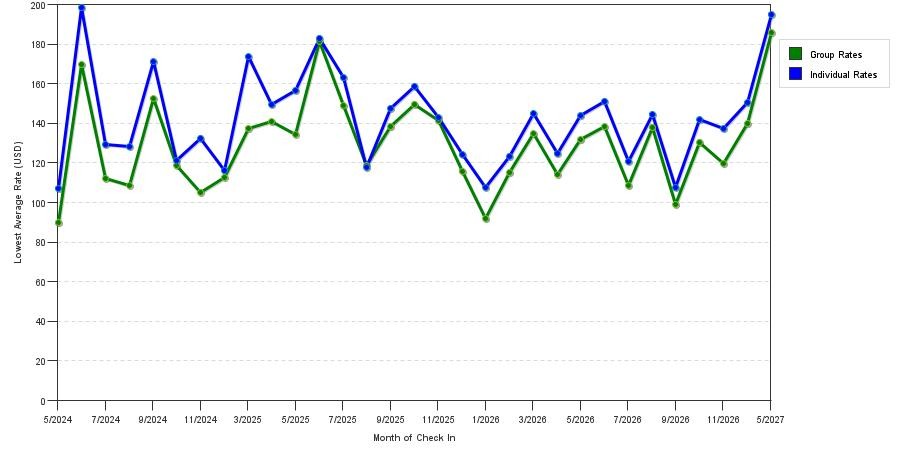 seasonality of hotel rates in Corona