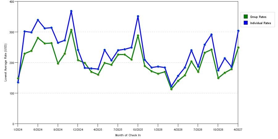 seasonality of hotel rates in Coronado