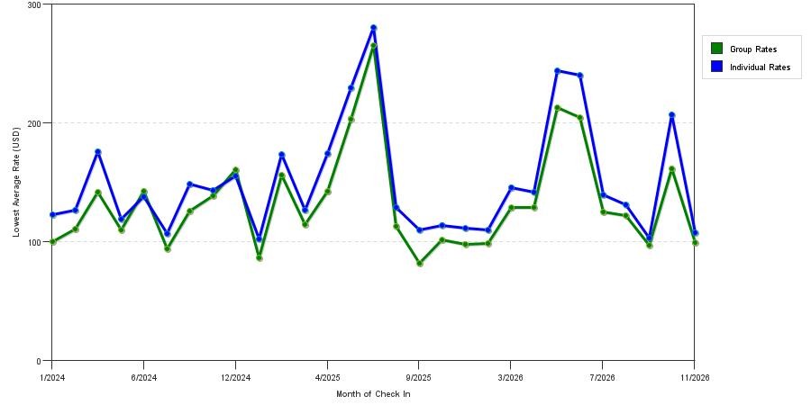 seasonality of hotel rates in Council Bluffs
