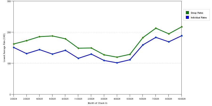 seasonality of hotel rates in Courtenay