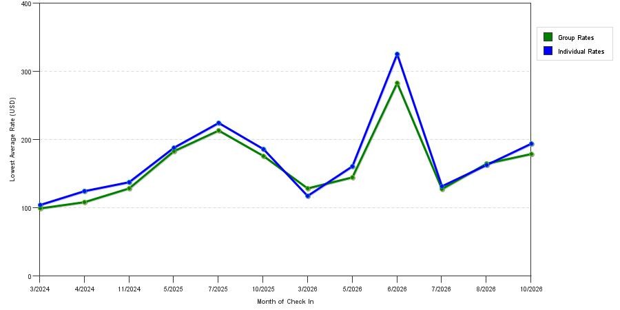 seasonality of hotel rates in Coventry