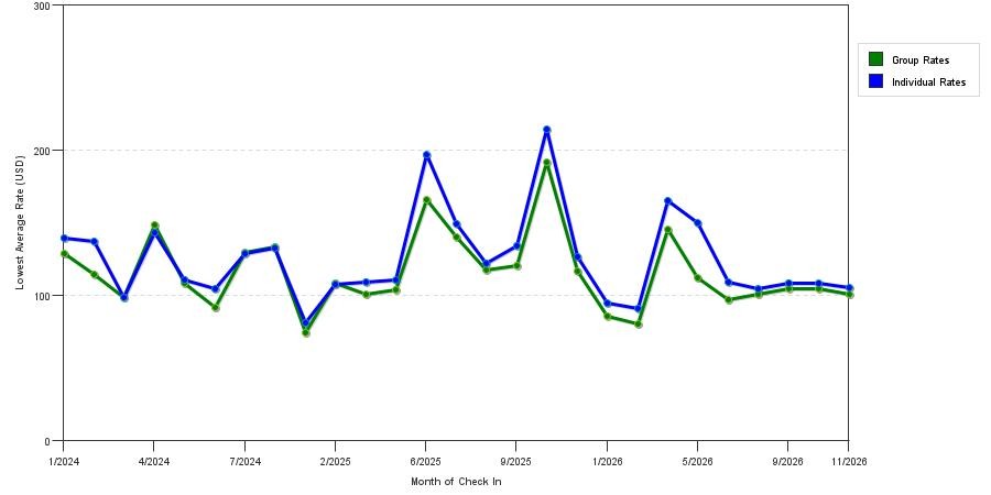 seasonality of hotel rates in Cranberry Township