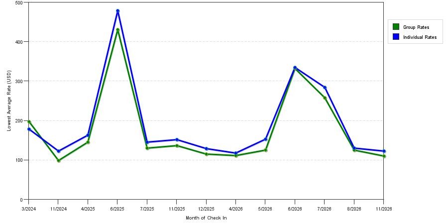 seasonality of hotel rates in Cranbury