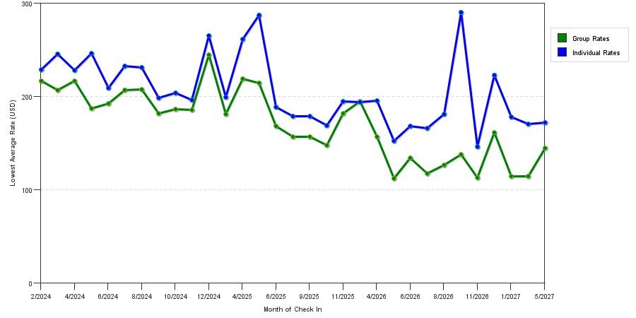 seasonality of hotel rates in Crestview