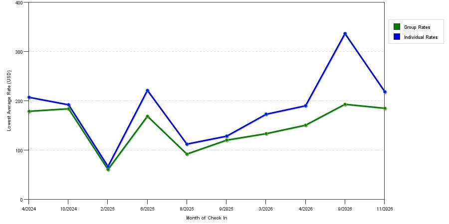 seasonality of hotel rates in Cromwell
