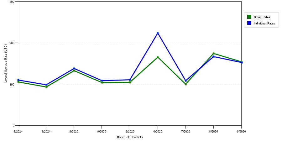 seasonality of hotel rates in Cumberland