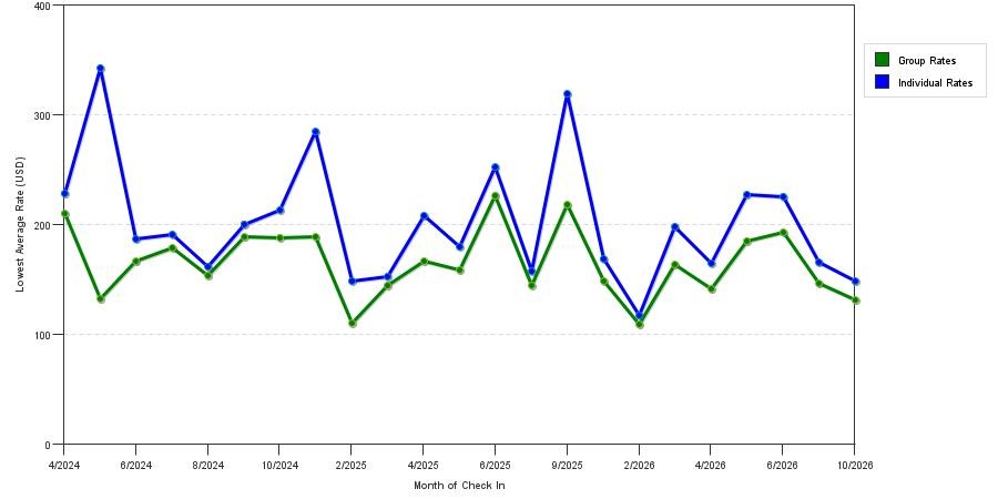 seasonality of hotel rates in Cupertino