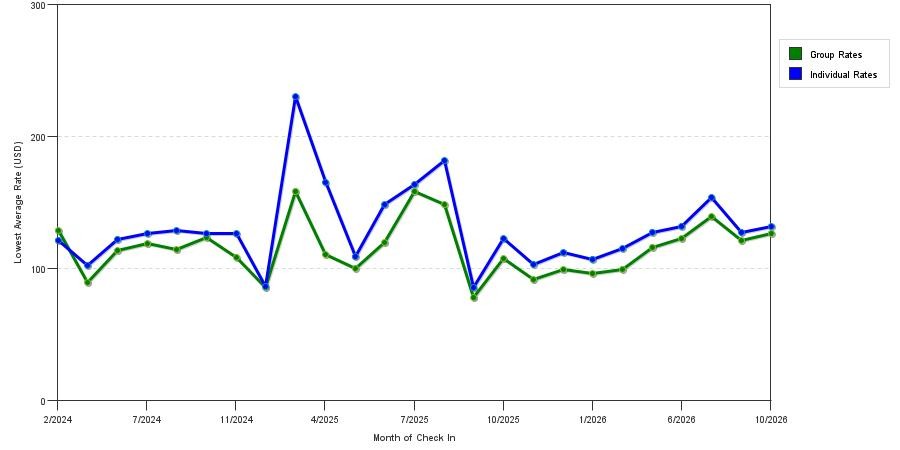 seasonality of hotel rates in Cuyahoga Falls
