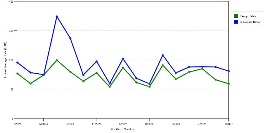 seasonality of hotel rates in Cypress