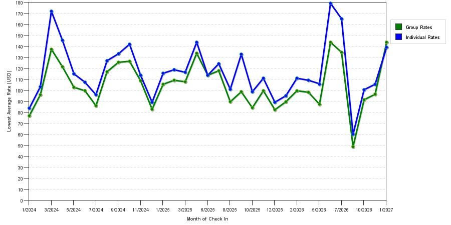 seasonality of hotel rates in Cypress