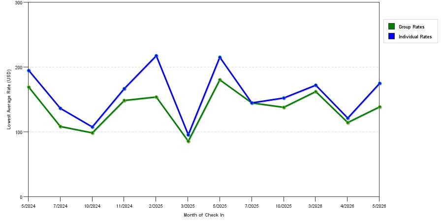 seasonality of hotel rates in Daly City
