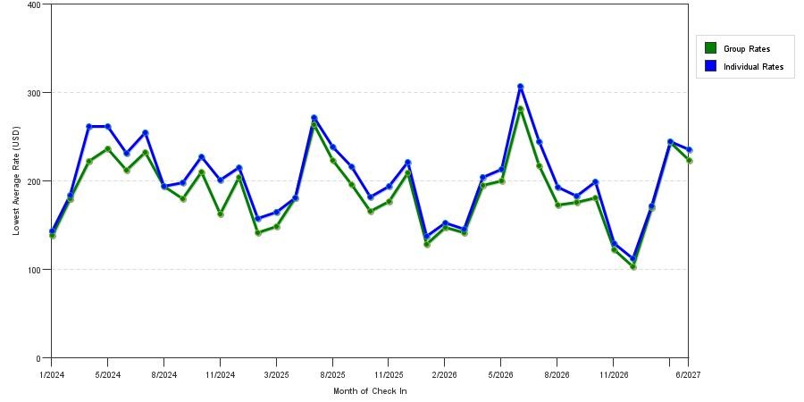 seasonality of hotel rates in Dana Point