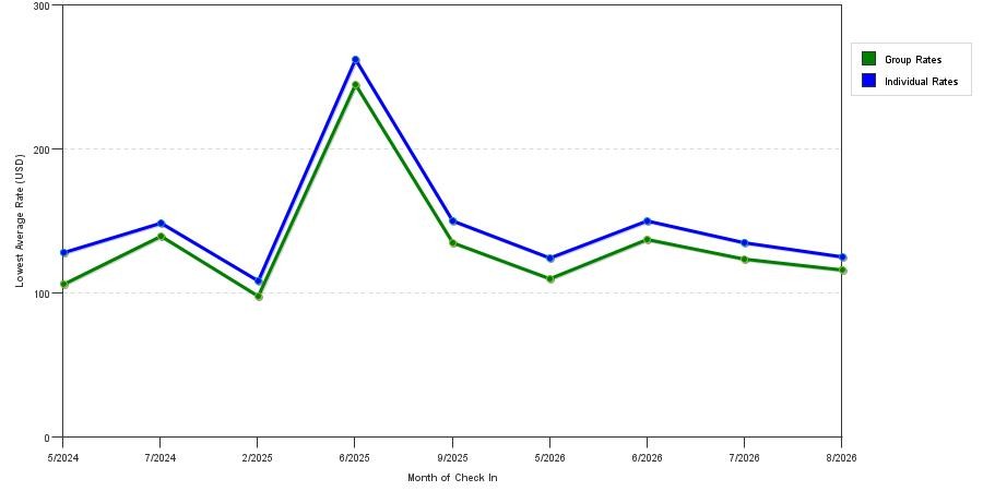 seasonality of hotel rates in Danville