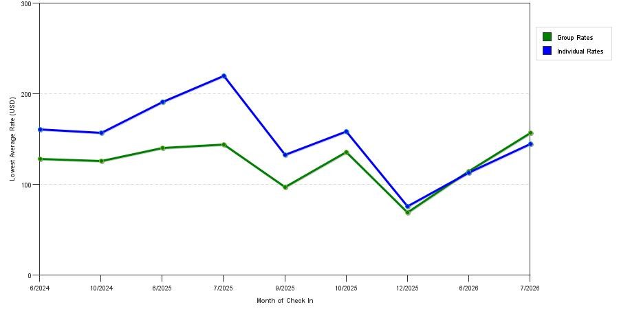 seasonality of hotel rates in Danville