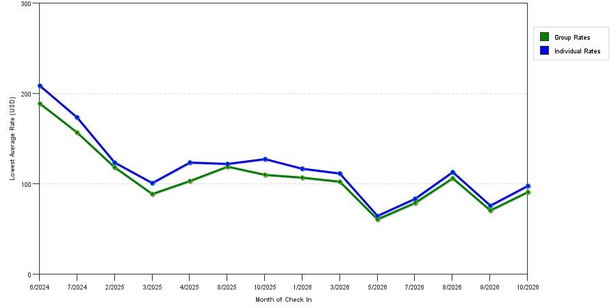 seasonality of hotel rates in Davidson