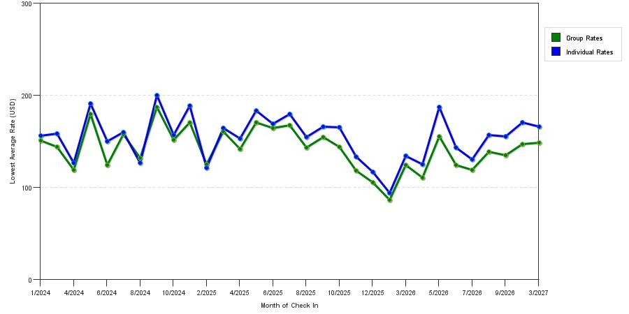 seasonality of hotel rates in Davis