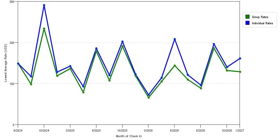 seasonality of hotel rates in Dawsonville