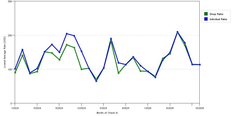 seasonality of hotel rates in Deadwood