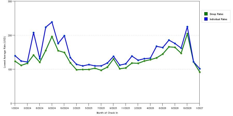 seasonality of hotel rates in Dearborn