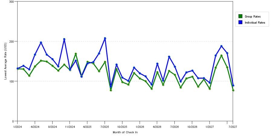 seasonality of hotel rates in Decatur