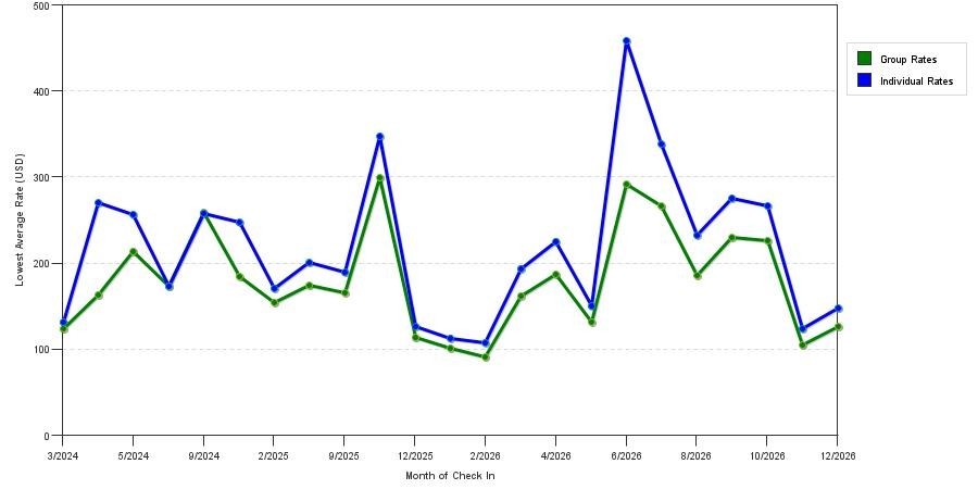 seasonality of hotel rates in Dedham